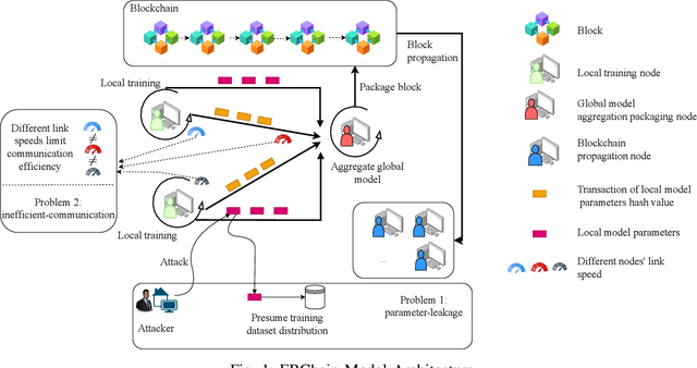 Figure 1 for FBChain: A Blockchain-based Federated Learning Model with Efficiency and Secure Communication