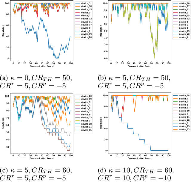 Figure 4 for FBChain: A Blockchain-based Federated Learning Model with Efficiency and Secure Communication