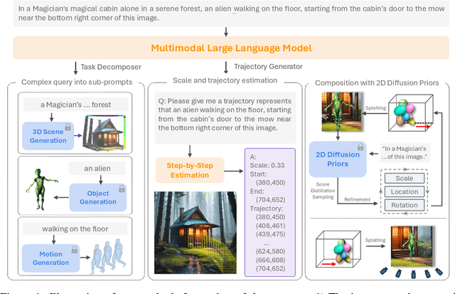 Figure 1 for Compositional 3D-aware Video Generation with LLM Director