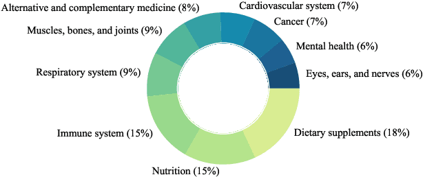 Figure 3 for HealthFC: A Dataset of Health Claims for Evidence-Based Medical Fact-Checking