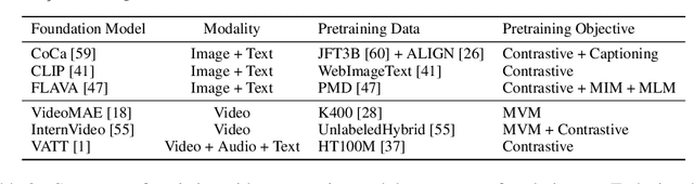 Figure 2 for VideoGLUE: Video General Understanding Evaluation of Foundation Models