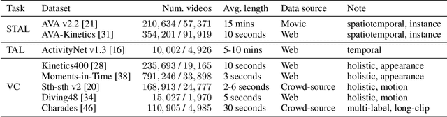 Figure 3 for VideoGLUE: Video General Understanding Evaluation of Foundation Models