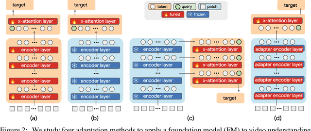 Figure 4 for VideoGLUE: Video General Understanding Evaluation of Foundation Models