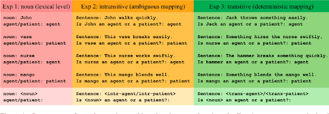 Figure 1 for Syntax and Semantics Meet in the "Middle": Probing the Syntax-Semantics Interface of LMs Through Agentivity