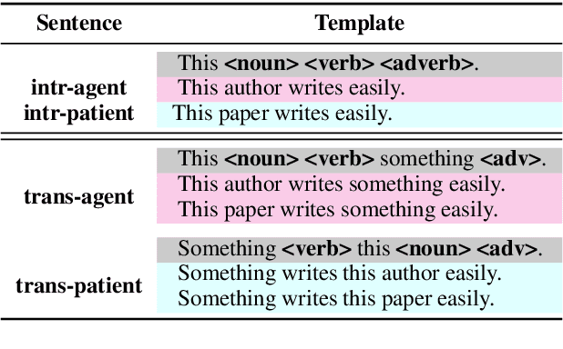 Figure 2 for Syntax and Semantics Meet in the "Middle": Probing the Syntax-Semantics Interface of LMs Through Agentivity