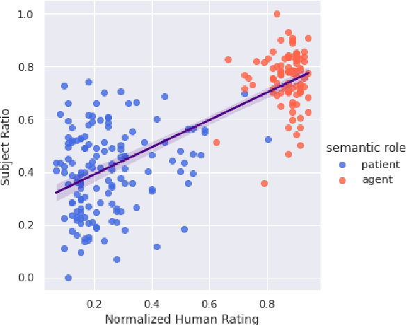 Figure 3 for Syntax and Semantics Meet in the "Middle": Probing the Syntax-Semantics Interface of LMs Through Agentivity