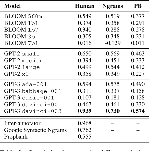 Figure 4 for Syntax and Semantics Meet in the "Middle": Probing the Syntax-Semantics Interface of LMs Through Agentivity