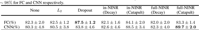 Figure 2 for Noise Injection Node Regularization for Robust Learning