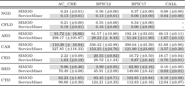 Figure 4 for Can I Trust My Simulation Model? Measuring the Quality of Business Process Simulation Models