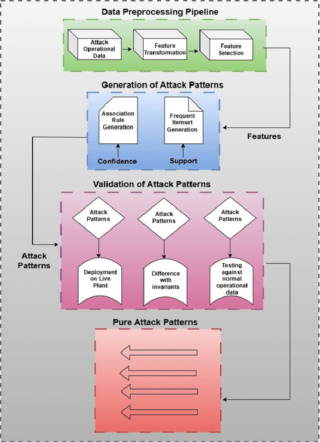 Figure 3 for Attack Pattern Mining to Discover Hidden Threats to Industrial Control Systems