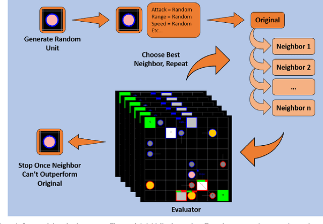 Figure 1 for Generating Real-Time Strategy Game Units Using Search-Based Procedural Content Generation and Monte Carlo Tree Search