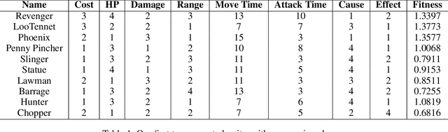 Figure 2 for Generating Real-Time Strategy Game Units Using Search-Based Procedural Content Generation and Monte Carlo Tree Search