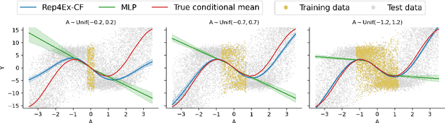 Figure 3 for Identifying Representations for Intervention Extrapolation