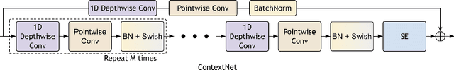 Figure 3 for Investigating End-to-End ASR Architectures for Long Form Audio Transcription