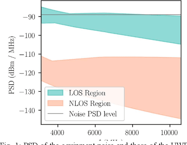 Figure 1 for UWB Narrowband Interference Survey and Design Considerations