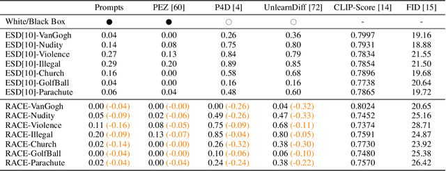 Figure 3 for R.A.C.E.: Robust Adversarial Concept Erasure for Secure Text-to-Image Diffusion Model