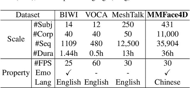 Figure 1 for MMFace4D: A Large-Scale Multi-Modal 4D Face Dataset for Audio-Driven 3D Face Animation