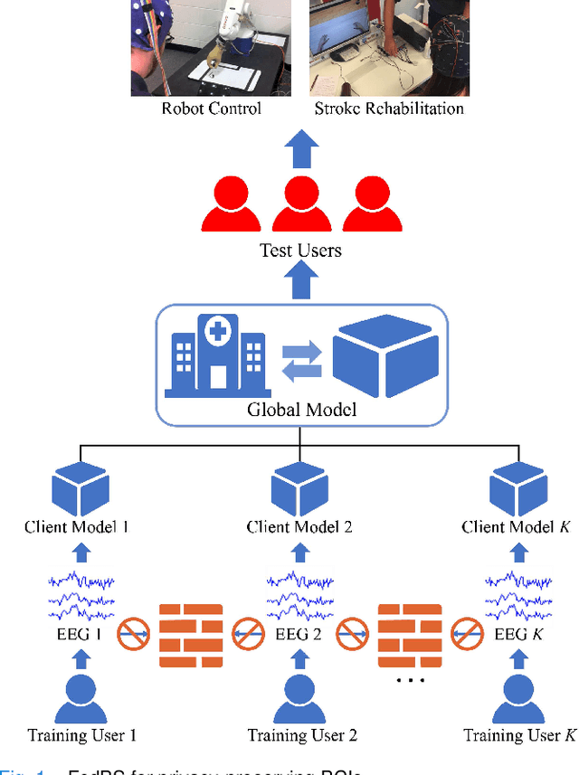 Figure 1 for Federated Motor Imagery Classification for Privacy-Preserving Brain-Computer Interfaces