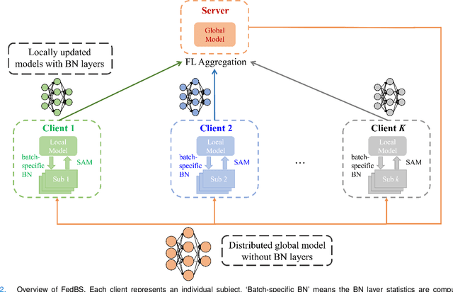 Figure 2 for Federated Motor Imagery Classification for Privacy-Preserving Brain-Computer Interfaces