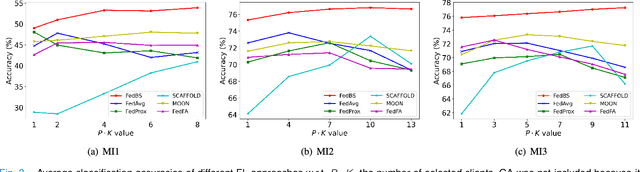 Figure 3 for Federated Motor Imagery Classification for Privacy-Preserving Brain-Computer Interfaces