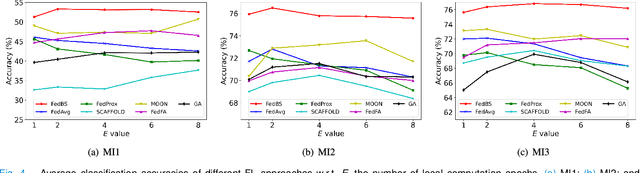 Figure 4 for Federated Motor Imagery Classification for Privacy-Preserving Brain-Computer Interfaces