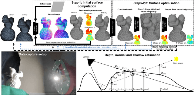 Figure 3 for A Neural Height-Map Approach for the Binocular Photometric Stereo Problem