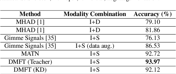 Figure 2 for Distilled Mid-Fusion Transformer Networks for Multi-Modal Human Activity Recognition