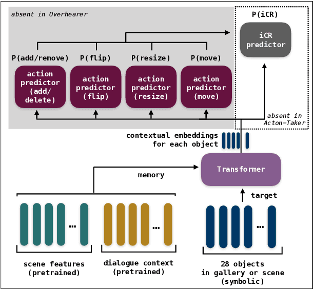 Figure 3 for Taking Action Towards Graceful Interaction: The Effects of Performing Actions on Modelling Policies for Instruction Clarification Requests