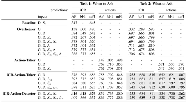 Figure 4 for Taking Action Towards Graceful Interaction: The Effects of Performing Actions on Modelling Policies for Instruction Clarification Requests