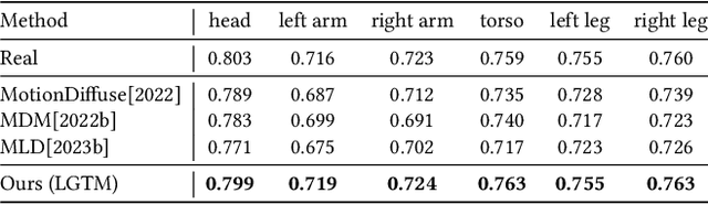 Figure 4 for LGTM: Local-to-Global Text-Driven Human Motion Diffusion Model