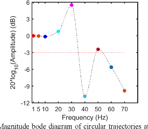 Figure 2 for FilMBot: A High-Speed Soft Parallel Robotic Micromanipulator