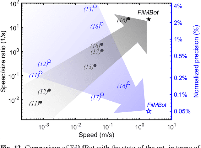 Figure 4 for FilMBot: A High-Speed Soft Parallel Robotic Micromanipulator