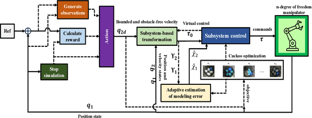 Figure 2 for Obstacle Avoidance Deep Reinforcement Learning-Based Trajectory Planner with Robust Low-Level Control for Robotic Manipulators