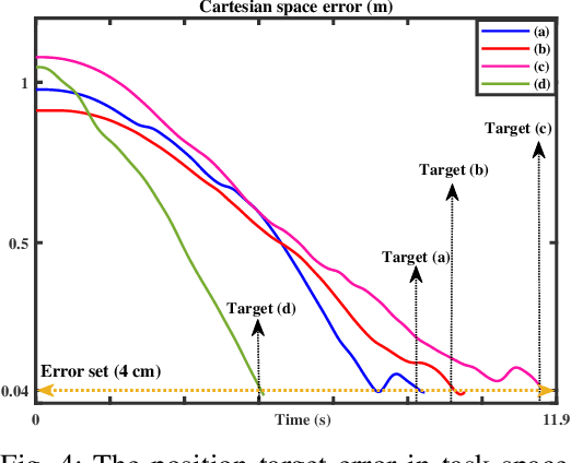 Figure 4 for Obstacle Avoidance Deep Reinforcement Learning-Based Trajectory Planner with Robust Low-Level Control for Robotic Manipulators