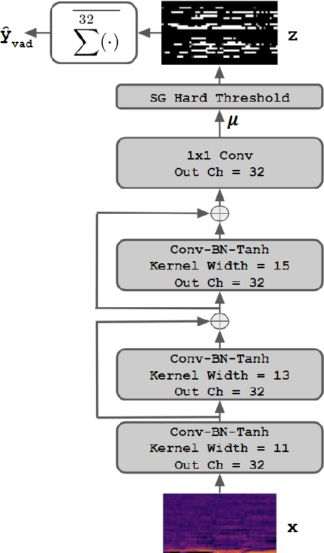 Figure 3 for SG-VAD: Stochastic Gates Based Speech Activity Detection