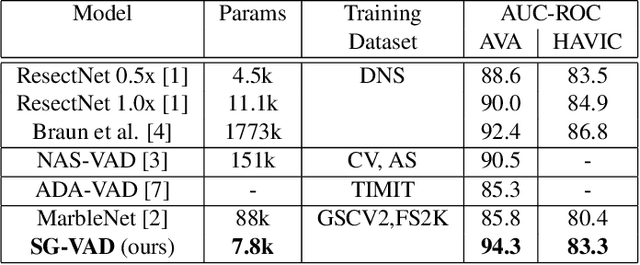 Figure 2 for SG-VAD: Stochastic Gates Based Speech Activity Detection