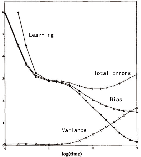 Figure 1 for ApproBiVT: Lead ASR Models to Generalize Better Using Approximated Bias-Variance Tradeoff Guided Early Stopping and Checkpoint Averaging