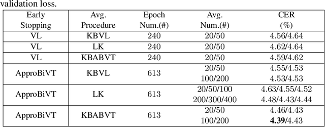 Figure 2 for ApproBiVT: Lead ASR Models to Generalize Better Using Approximated Bias-Variance Tradeoff Guided Early Stopping and Checkpoint Averaging