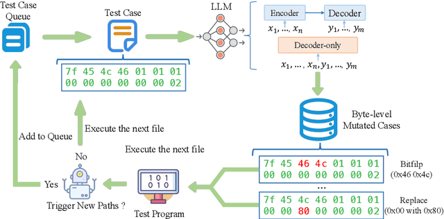 Figure 3 for FuzzCoder: Byte-level Fuzzing Test via Large Language Model