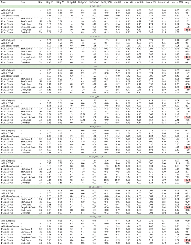 Figure 4 for FuzzCoder: Byte-level Fuzzing Test via Large Language Model