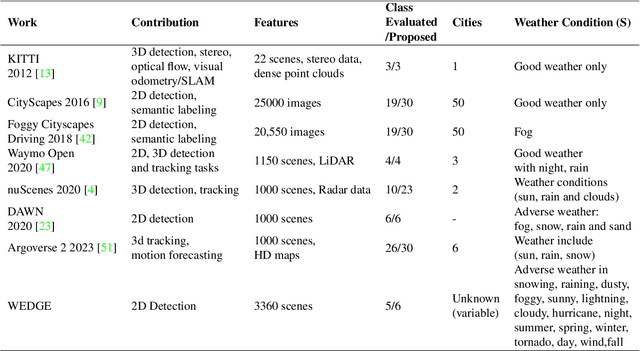 Figure 2 for WEDGE: A multi-weather autonomous driving dataset built from generative vision-language models