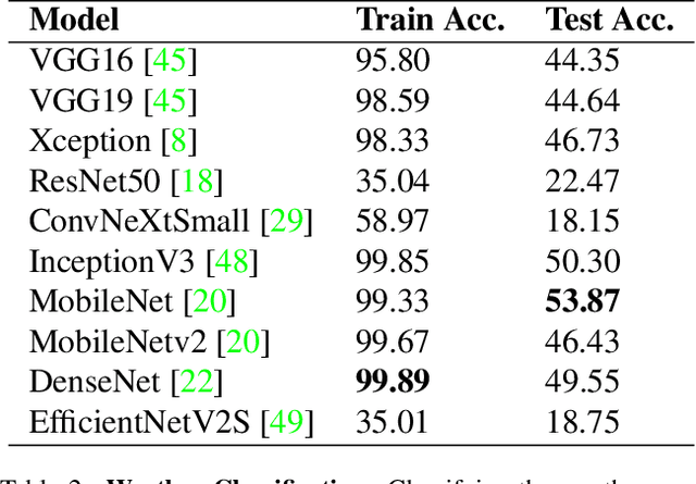 Figure 4 for WEDGE: A multi-weather autonomous driving dataset built from generative vision-language models