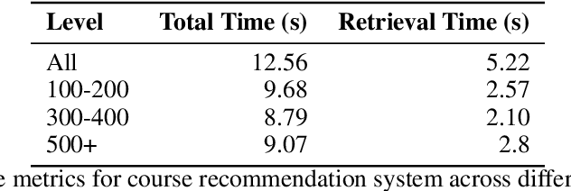 Figure 2 for From Interests to Insights: An LLM Approach to Course Recommendations Using Natural Language Queries