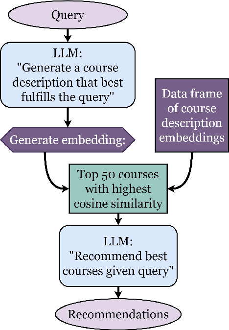 Figure 1 for From Interests to Insights: An LLM Approach to Course Recommendations Using Natural Language Queries