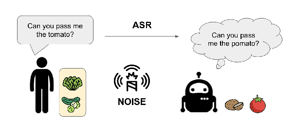 Figure 1 for SIFToM: Robust Spoken Instruction Following through Theory of Mind