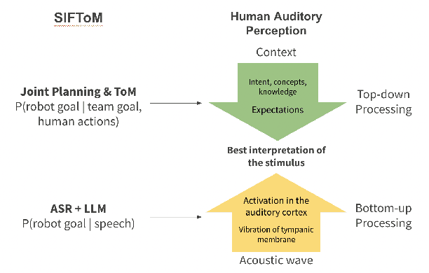 Figure 2 for SIFToM: Robust Spoken Instruction Following through Theory of Mind