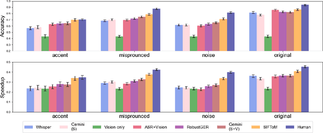 Figure 4 for SIFToM: Robust Spoken Instruction Following through Theory of Mind