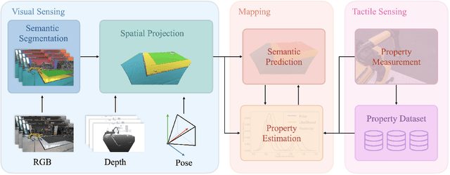 Figure 2 for You've Got to Feel It To Believe It: Multi-Modal Bayesian Inference for Semantic and Property Prediction