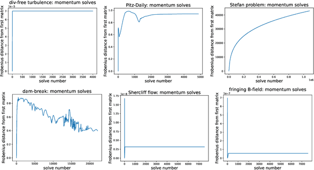 Figure 3 for PCGBandit: One-shot acceleration of transient PDE solvers via online-learned preconditioners