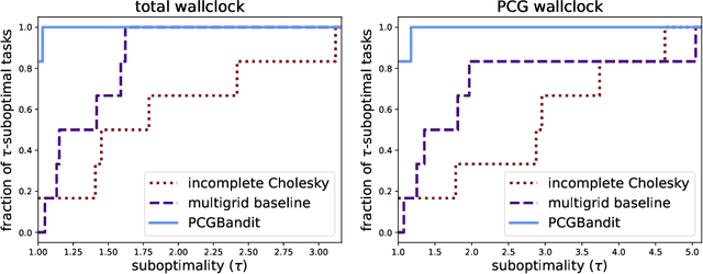 Figure 4 for PCGBandit: One-shot acceleration of transient PDE solvers via online-learned preconditioners